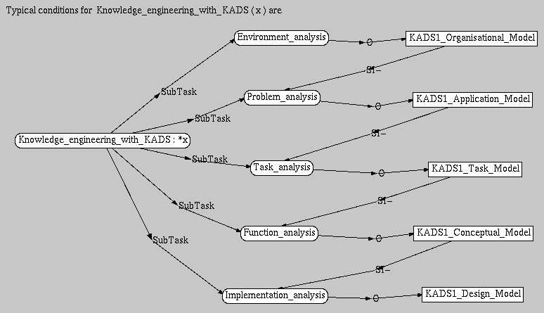 TC for <b><i>Knowledge_engineering_with_KADS(x)</i></b> are

   [<i>Knowledge_engineering_with_KADS:*x</i>]-
       {
         (Subtask)->[<i>Environment_analysis</i>]->(O)->[KADS1_Organisational_model]
                                                                ->(SI-)->[Problem_analysis:*pa];
         (Subtask)->[<i>*pa</i>]->(O)->[KADS1_Application_model]->(SI-)->[Task_analysis:*ta];
         (Subtask)->[<i>*ta</i>]->(O)->[KADS1_Task_model]->(SI-)->[Function_analysis:*fa];
         (Subtask)->[<i>*fa</i>]->(O)->[KADS1_Conceptual_model]->(SI-)->[Implementation_analysis:*ia];
         (Subtask)->[<i>*ia</i>]->(O)->[KADS1_Design_model];
       }