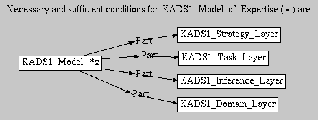 NC for <b><i>KADS1_Model_of_Expertise(x)</i></b> are

   [<i>KADS1_Model_of_Expertise:*x</i>]-
      {
        (Part)->[<i>KADS1_Strategy_layer</i>];
        (Part)->[<i>KADS1_Inference_layer</i>];
        (Part)->[<i>KADS1_Task_layer</i>];
        (Part)->[<i>KADS1_Domain_layer</i>];
      }
