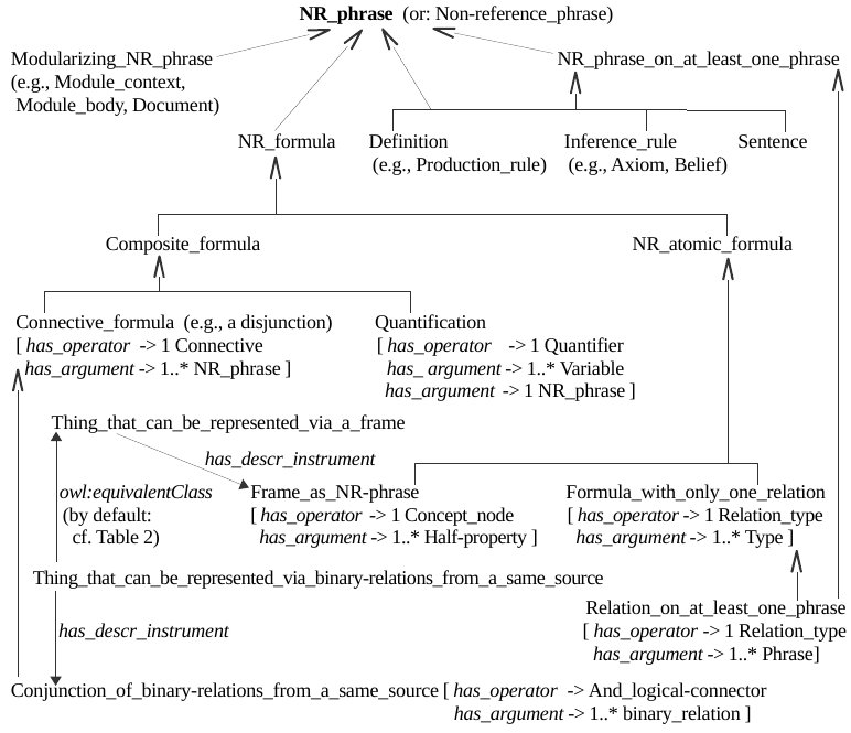 <pre>
                                  <b>NR_phrase</b>
                               <big><big>&nearr;    &uarr;      &nwarr; &nwarr;</big></big>               
                              /  NR_formula  |   NR_phrase_on_at_least_one_phrase
                             /         <big><big>&uarr; </big></big>          <u>|                                     </u
>       <big><big>&nwarr;</big></big>
Modularizing_NR_phrase    <u>      |     </u>       |                |                    |         \
<small>(e.g., Module_context,</small>             |           |     Definition   Inference_rule        Sentence        \
<small> Module_body, document)</small>            |           |                  <small
>(e.g., Production_rule)  (e.g., Axiom,</small>      \
                    Composite_formula    NR_atomic_formula                          <small>Belief)</small>      |
          <u>                 <big><big>&uarr;</big></big>          </u>               <u>   <big><big>&uarr;</big></big
>                           </u>                  |
         |                            |              |                               |                 |
Quantification           Connective_formula       Frame_as_NR-phrase  Relation_formula <small>           |
(<i>has_operator</i>: 1 Quantifier,   (<i>has_operator</i>: 1 Connective,  (<i>has_operator</i>: 1 Concept_node,   (<i>has_operator</i>: 1 Relation_type, |
 <i>has_argument</i>: 1..* Variable,   <i>has_argument</i>: 1..*            <i>has_argument</i>: 1..* Half-link)    <i>has_argument</i>: 1..* Type)       |
        1 NR_phrase)          NR_phrase)        |                                         </small>            |
                               <big><big>&uarr; </big></big>                    |<small><i>equivalent_type</i></small>                <big><big
>&uarr;</big></big>                 |
                               |                      v           Relation_formula_on_at_least_one_phrase 
           Frame_as_conjunction_of_links_from_a_same_source       <small>(<i>has_operator</i>: 1 Relation_type,
             (<i>has_operator</i>: And, <i>has_argument</i>: at least 1 Link)                 <i>has_argument</i>: at least 1 Phrase)</i></small></pre>