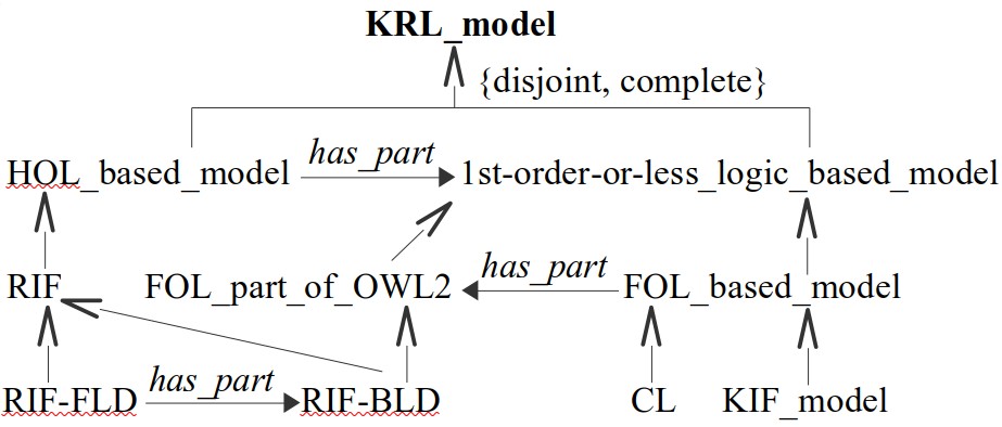<pre>
                       <b>KRL_model</b>
      <u>                    <big><big>&uarr;</big></big>                 </u>
     |                                      | 
FOL-or-less_logic_based_model<small> <--<i>has_part</i>--</small> HOL_based_model
     <big><big>&uarr;            &nwarr;              &uarr;</big></big>
FOL_part_of_OWL2 <small><--<i>has_part</i>--</small> FOL_based_model       RIF    
                          <big><big>&nearr;  &uarr;         &nearr;   &nwarr;</big></big>
                        CL  KIF_model  RIF-FLD<small>--<i>has_part</i>--></small>RIF-BLD </pre> 