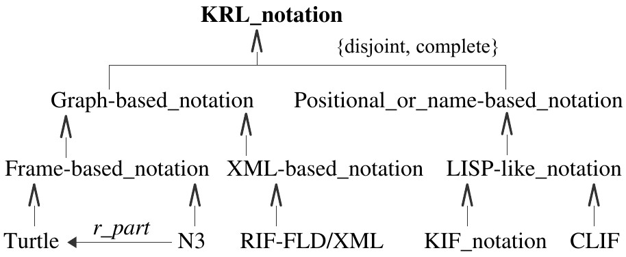 <pre>
                      <b>KRL_notation</b>
           <u>              <big><big>&uarr;</big></big>           </u>
          |                          |
   Graph-based_notation    Positional_or_name-based_notation
     <big><big>&uarr;        &nwarr;                &uarr;</big></big>
Frame-based_notation  XML_based_notation  LISP-like_notation
     <big><big>&uarr;       &uarr;    &uarr;            &uarr;      &uarr;</big></big>
Turtle<small> <--<i>has_part</i>-- </small>N3    RIF-FLD/XML         KIF_notation  CLIF </pre> 