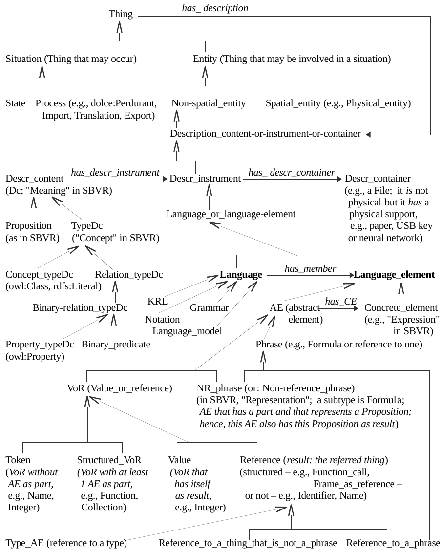 <pre>
                          Thing <small>-------------------------------------<i>has_representation</i>---------------------</small>
              <u>             <big><big>&uarr;</big></big>                </u>                                                   |
             |                              |                                                   |
      Situation<small> (Thing happening)</small>          Entity<small> (Thing involved in situations)</small>                      |
  <u>      <big><big>&uarr;</big></big>      </u>                         <u>   <big><big>&uarr;</big></big>          </u>                                         |
 |             |                        |              |                                        |
State      Process          Non-spatial_entity    Spatial_entity <small>(e.g., Physical_entity) </small>          |
                             <big>    <big>&uarr;</big></big>                                                            |
             Description_content-or-instrument-or-container <small><-----------------------------------------</small>
                 <u>                 <big><big>&uarr;</big></big>                                                             </u>
                |                               |                                               |
Description_content <small>--<i>has_description_instrument</i>--></small> Description_instrument <small>--<i>has_description_container</i>--></small> Description_container
 <small>(&ldquo;Meaning&rdquo; in SBVR)</small>                              <big><big>&uarr;</big></big>                                           <small>(e.g., a File;  it <i>is</i> not</small>
   <big><big>&uarr;</big></big>         <big> <big>&uarr;</big></big>            Language_or_language-element                                   <sup> physical but <i>has</i> a physical</sup>
Proposition  Type              <u>         <big><big>&uarr;</big></big>           </u>                                     <sup>   support, e.g., paper, USB</sup>
<small>(as in SBVR)   (&ldquo;Concept&rdquo;</small>         |                    |                                    <sup>    key or neural network)</sup>
              <small>in SBVR)</small>     <b>Language</b> <small>--<i>has_member</i>--></small> <b>Language_element</b>
                        <big><big>&nearr;</big></big>    <big><big>&uarr;</big></big>                  <big><big>&uarr;</big></big>          <big><big>&nwarr;</big></big>    
                     KRL  Grammar     AT<small> (Abstract_term) --<i>rc</i>--></small> Concrete_term<small> (&ldquo;Expression&rdquo; in SBVR)</small>
                                           <big><big>&uarr;</big></big>     <big><big>&nwarr;</big></big>
                                           |       Phrase<small> (Statement or reference to one)</small>
                                <u>           |  </u>     <u> <big><big>&uarr;</big></big>                                                       </u>  
                               |              |   |                                                         |
                VoR<small> (Value_or_reference)</small>    NR_phrase<small> (alias &ldquo;Statement&rdquo; or, in SBVR, &ldquo;Representation&rdquo;;</small>       |
        <u>        <big><big>&uarr;</big></big>  </u>              <u> <big><big>&uarr;</big></big>                </u>      <sup> <i>AT that has a part and that represents a Proposition</i>; </sup>  |
       |           |             |                  |      <sup><i>(hence, this AT also has this Proposition as result</i>)  </sup>  |
    Token     Structured_VoR    Value          Reference<small> (structured - e.g., Function_call, Frame_as_reference -</small>   |
<small>(<i>VoR without    (VoR with at least   (VoR that can</i>                or not - e.g., Identifier, Name)    </small>                   |
<small> <i>AT as part,     1 AT as part,        only have itself</i></small>     <sub><big><big><big>&uarr;</big></big></big>    </sub>                                                   |
<sup> e.g., Name,     e.g., Function,      <i>as result</i>, e.g.,</sup>    <u> |                                          </u>             |
<sup> Integer)        Collection)          Integer)</sup>          |                                            |            |
                                           Reference_to_something_that_is_not_a_phrase   Reference_to_a_phrase </pre>
