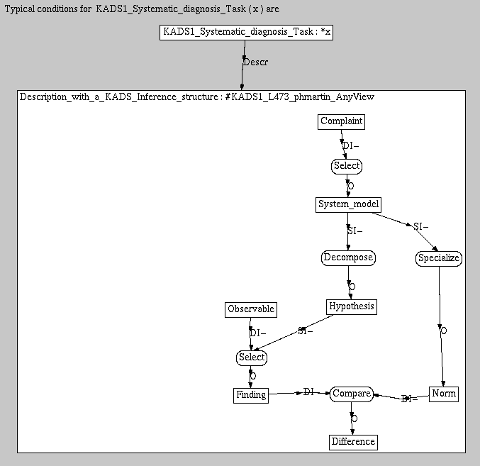 TC for <b><i>KADS1_Systematic_diagnosis_task(x)</i></b> are
[<i>KADS1_Systematic_diagnosis_task:*x</i>]->(Descr)->
[Description_with_a_KADS_inference_structure: KADS1_L473_phmartin_AnyView
   [Difference]<-(O)<-[Compare]-
      { (DI-)<-[Finding]<-(O)<-[Select]-
           { (DI-)<-[Observable];
             (SI-)<-[Hypothesis]<-(O)<-[Decompose]<-(SI-)<-[System_model:*m];
           };
        (DI-)<-[Norm]<-(O)<-[Specialize]<-(SI-)<-[*m]<-(O)<-[Select]<-(DI-)<-[Complaint];
      }
]