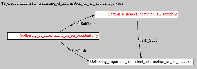TC for Gathering_of_information_on_an_accident (x) are
      [Gathering_of_information_on_an_accident:*x]-
         { (First_subtask)->[Getting_a_general_view_on_an_accident]->(Task_Succ)->[Gathering_important_transcient_information_on_an_accident:*g];
           (Subtask)->[*g];
         }